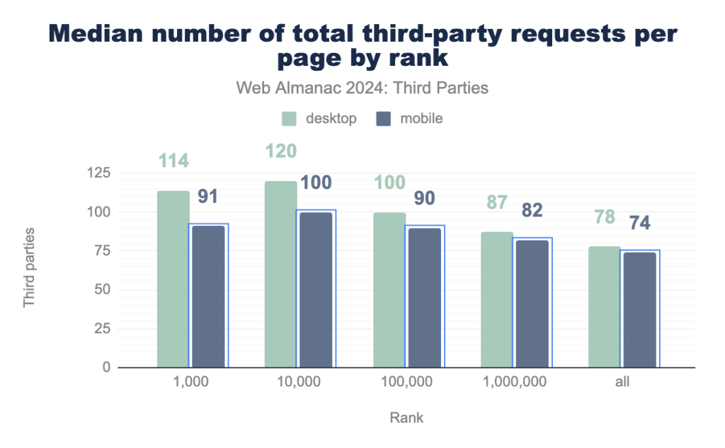 12 Proven ways to speed up your WooCommerce store Distribution of the number of third party requests per page by rank