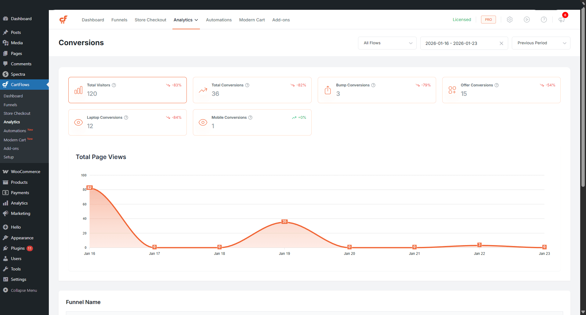 Conversion KPIs and Chart