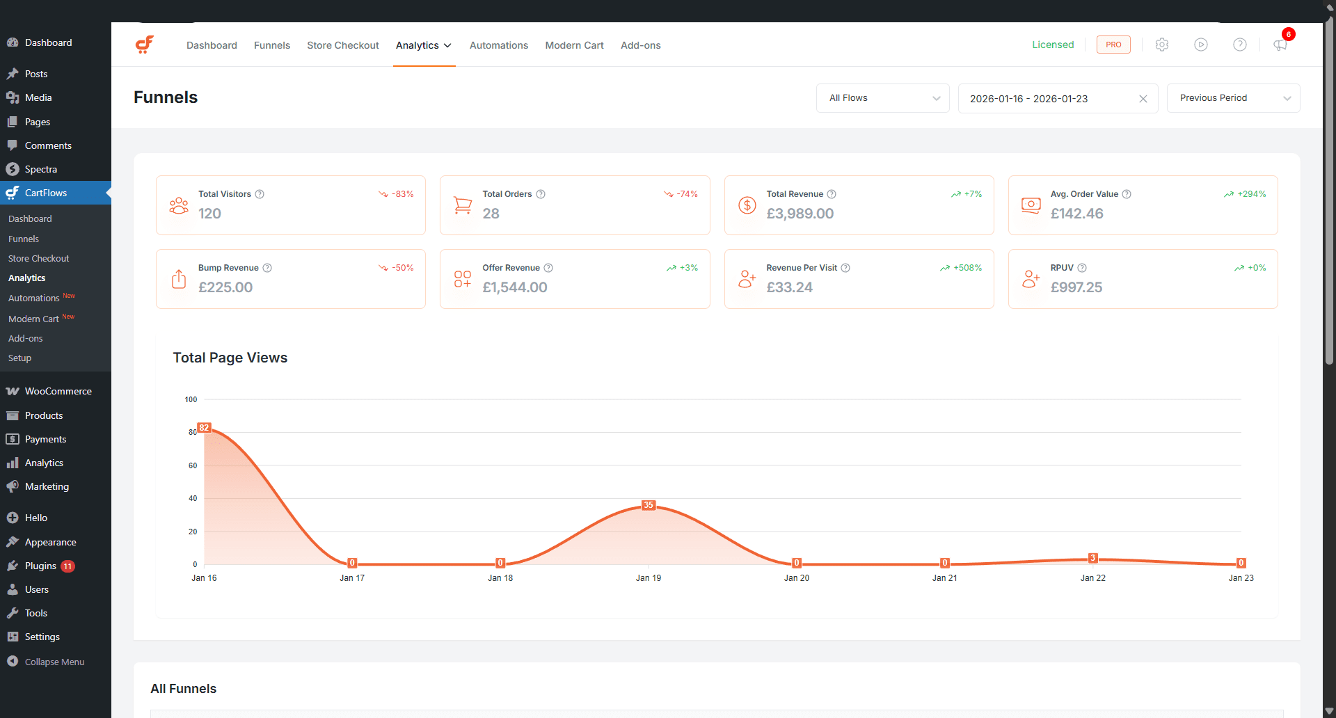Funnel KPIs and Chart