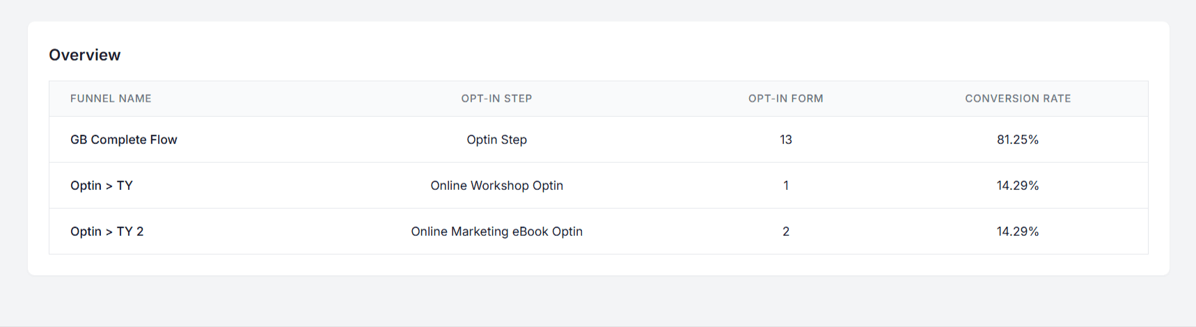 Optin Step Analytics Table