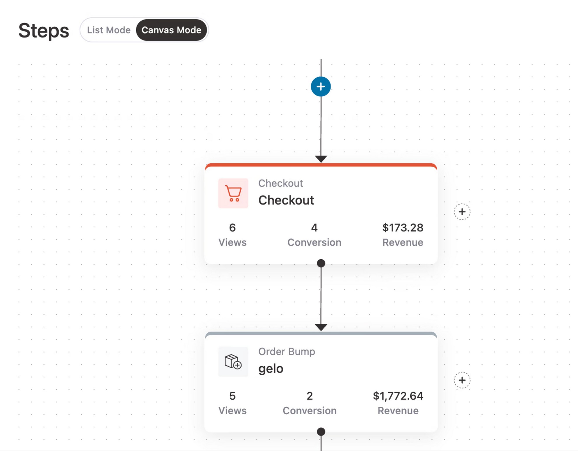 FunnelKit canvas mode funnel builder displaying connected checkout and order bump steps with views, conversions, and revenue metrics per step.