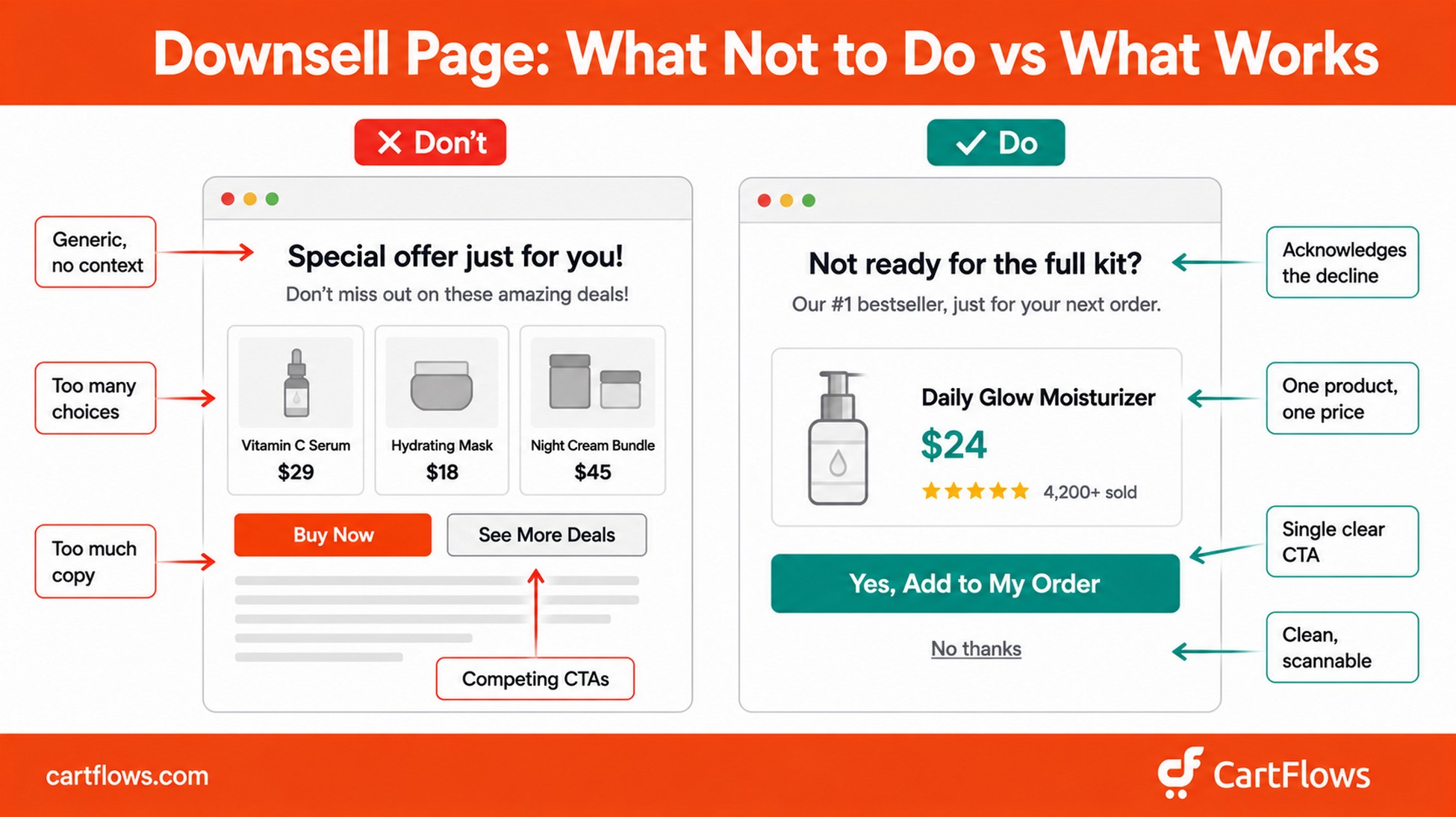 Bad vs good downsell page comparison showing generic headline versus specific acknowledging headline with clean layout
