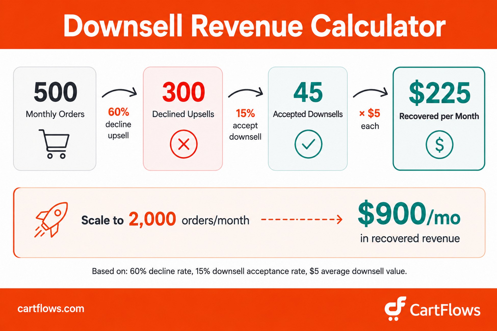 Downsell revenue calculator showing how 500 monthly orders can generate $225 per month in recovered revenue