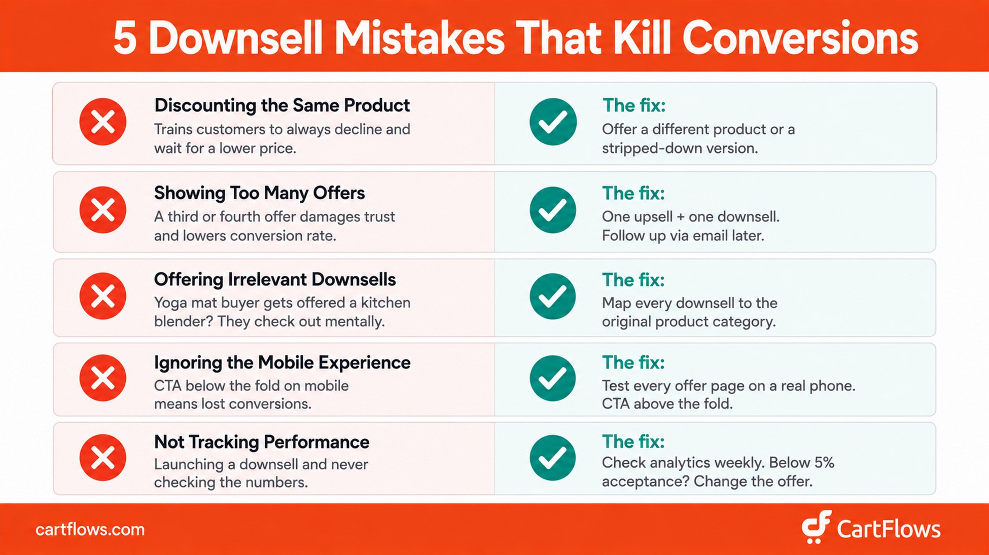 Five common downsell mistakes to avoid including discounting the same product and showing too many offers