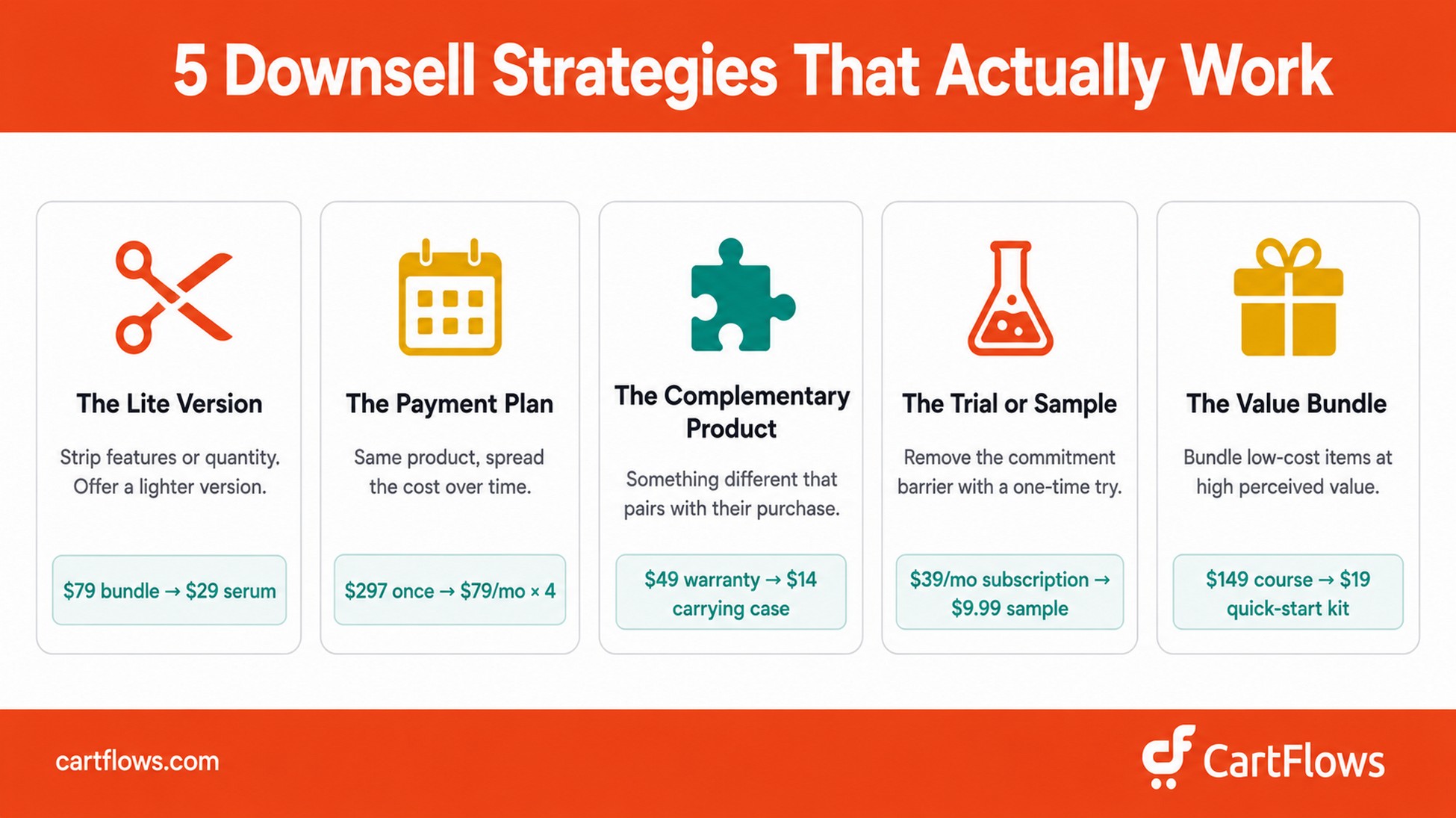 Five downsell strategies overview showing lite version payment plan complementary product trial and value bundle