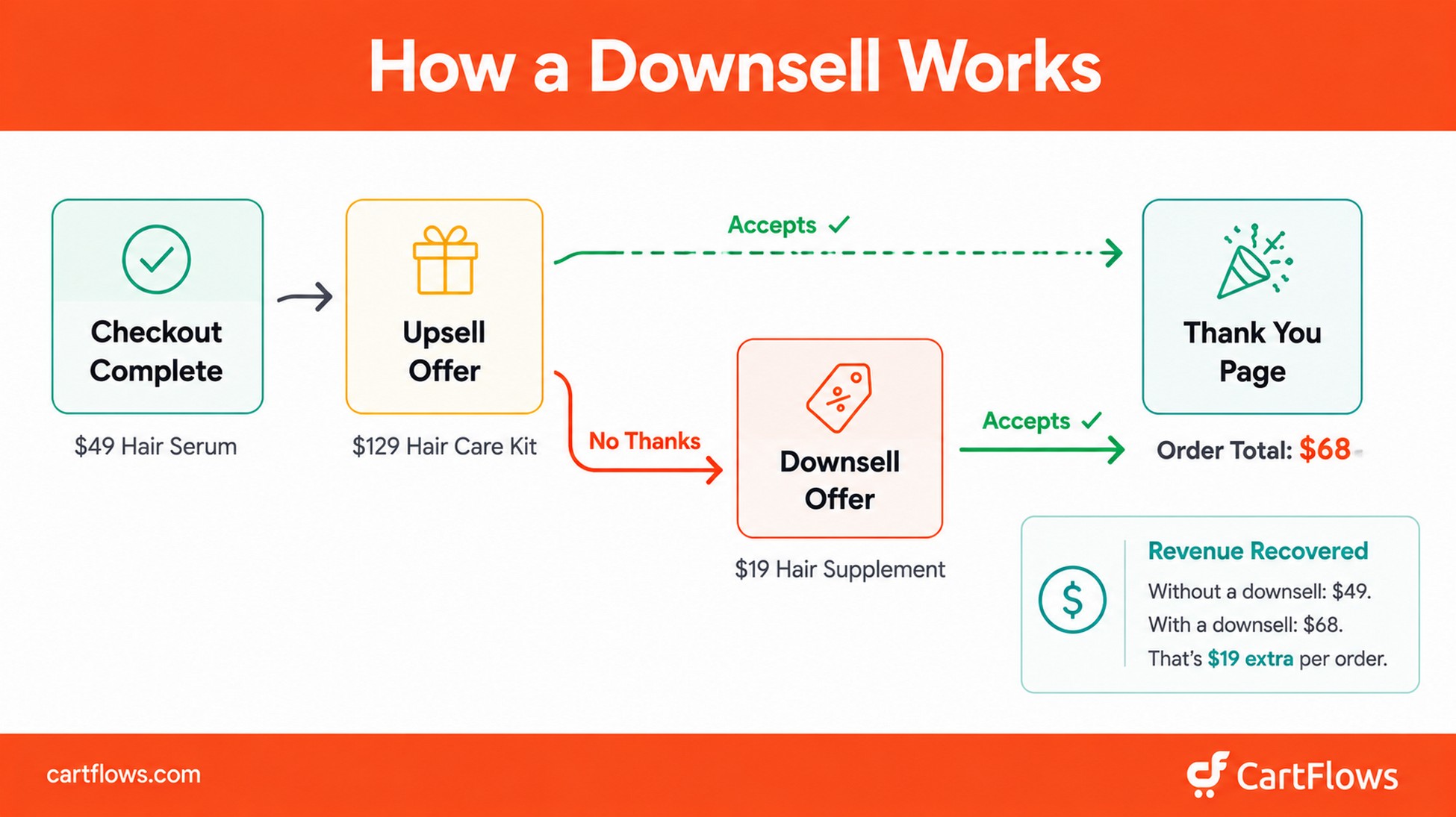 How a downsell works in a WooCommerce checkout funnel after a customer declines an upsell