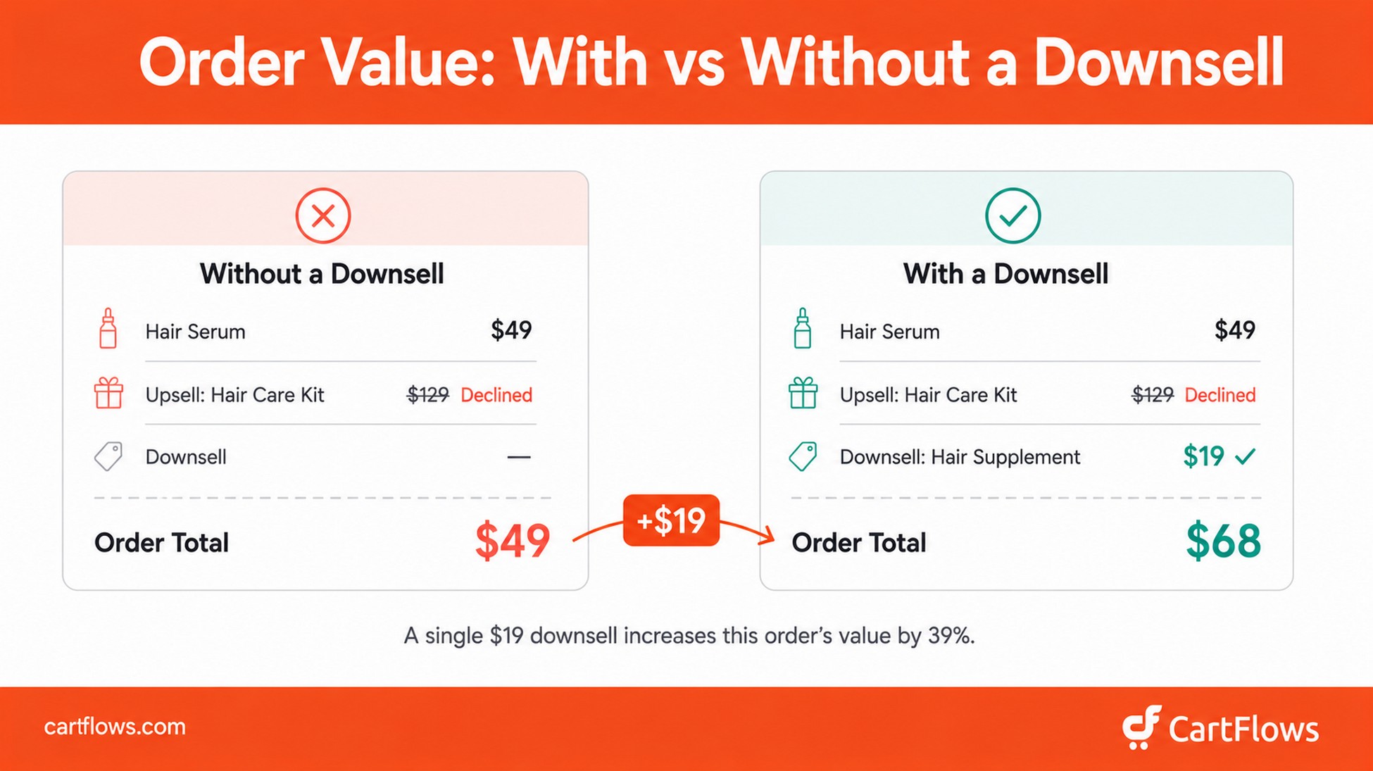 Order value comparison showing how a $19 downsell increases a $49 order to $68