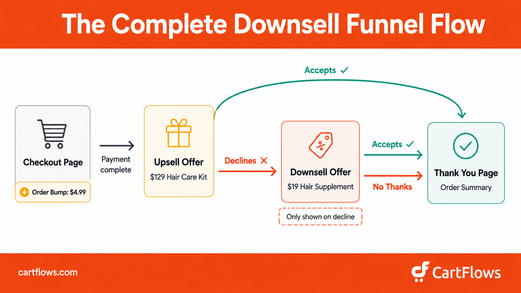 WooCommerce funnel flow diagram showing checkout order bump upsell downsell and thank you page sequence
