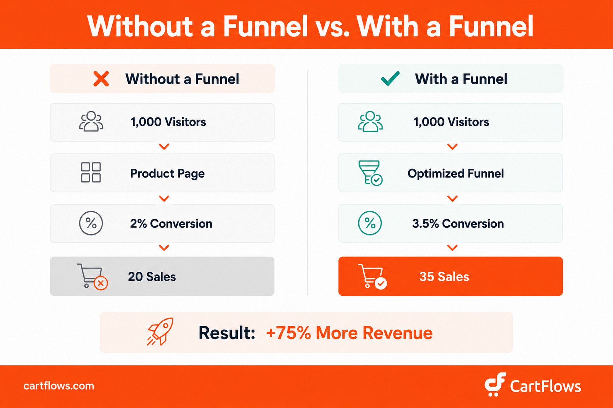 Infographic comparing ecommerce conversion results without a funnel (1,000 visitors, 2% conversion, 20 sales) versus with a WooCommerce funnel (1,000 visitors, 3.5% conversion, 35 sales) — 75% more revenue from the same traffic