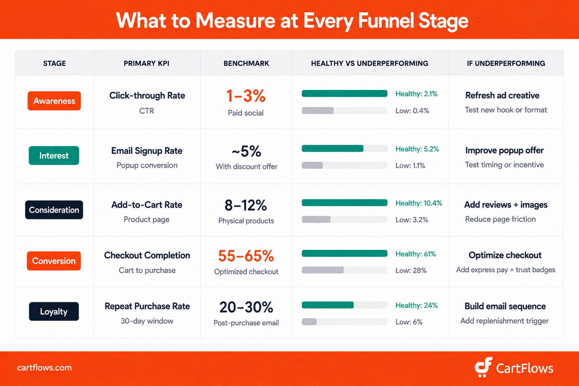 Table of ecommerce funnel KPI benchmarks by stage — awareness CTR 1 to 3 percent, interest email signup around 5 percent, consideration add-to-cart 8 to 12 percent, conversion checkout completion 55 to 65 percent, loyalty repeat purchase rate 20 to 30 percent — with healthy versus underperforming comparisons and improvement actions per stage