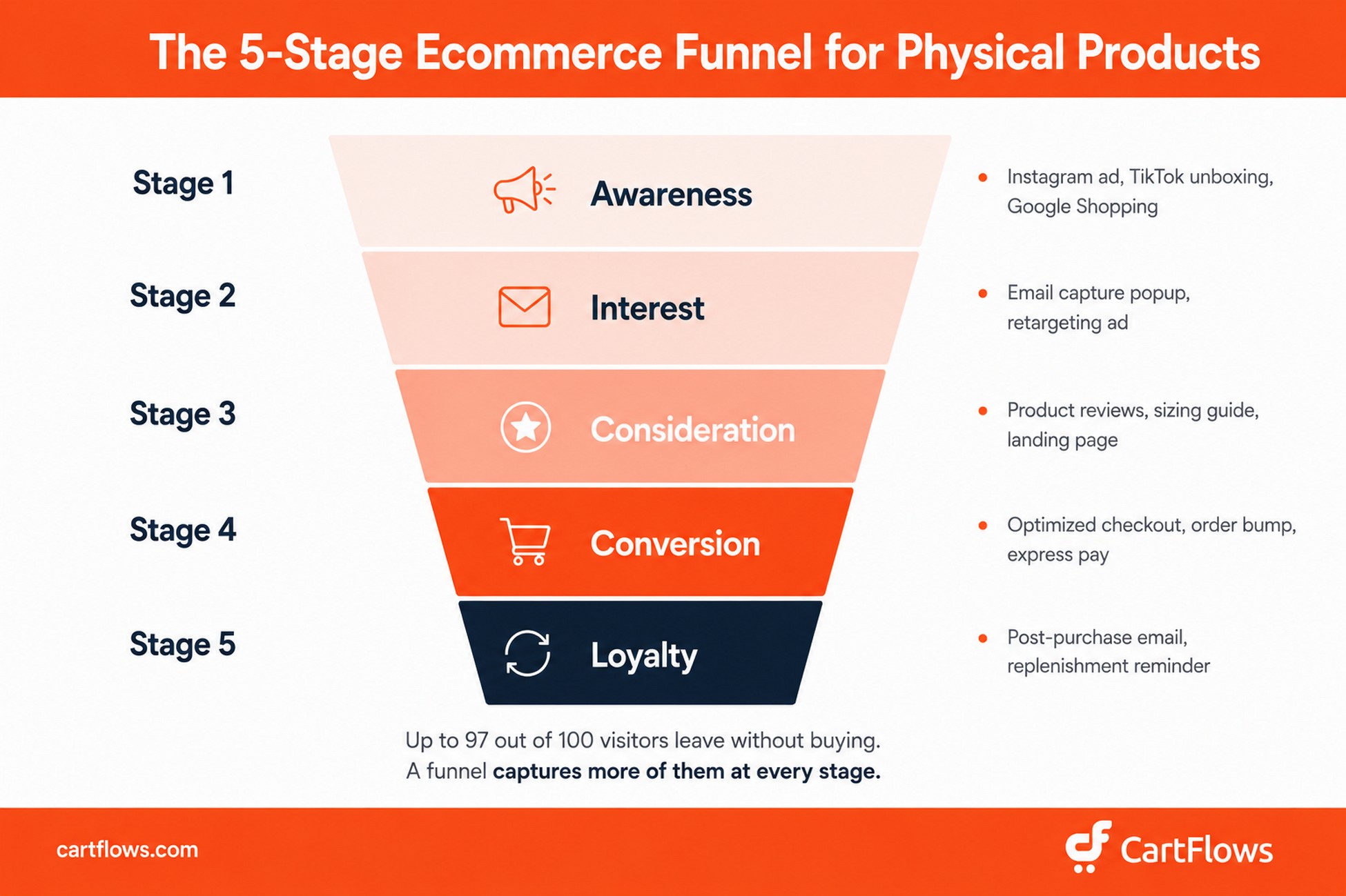 The 5 stages of an ecommerce conversion funnel for physical products — Awareness, Interest, Consideration, Conversion, and Loyalty — with tactics shown at each stage including optimized checkout, order bumps, and post-purchase email