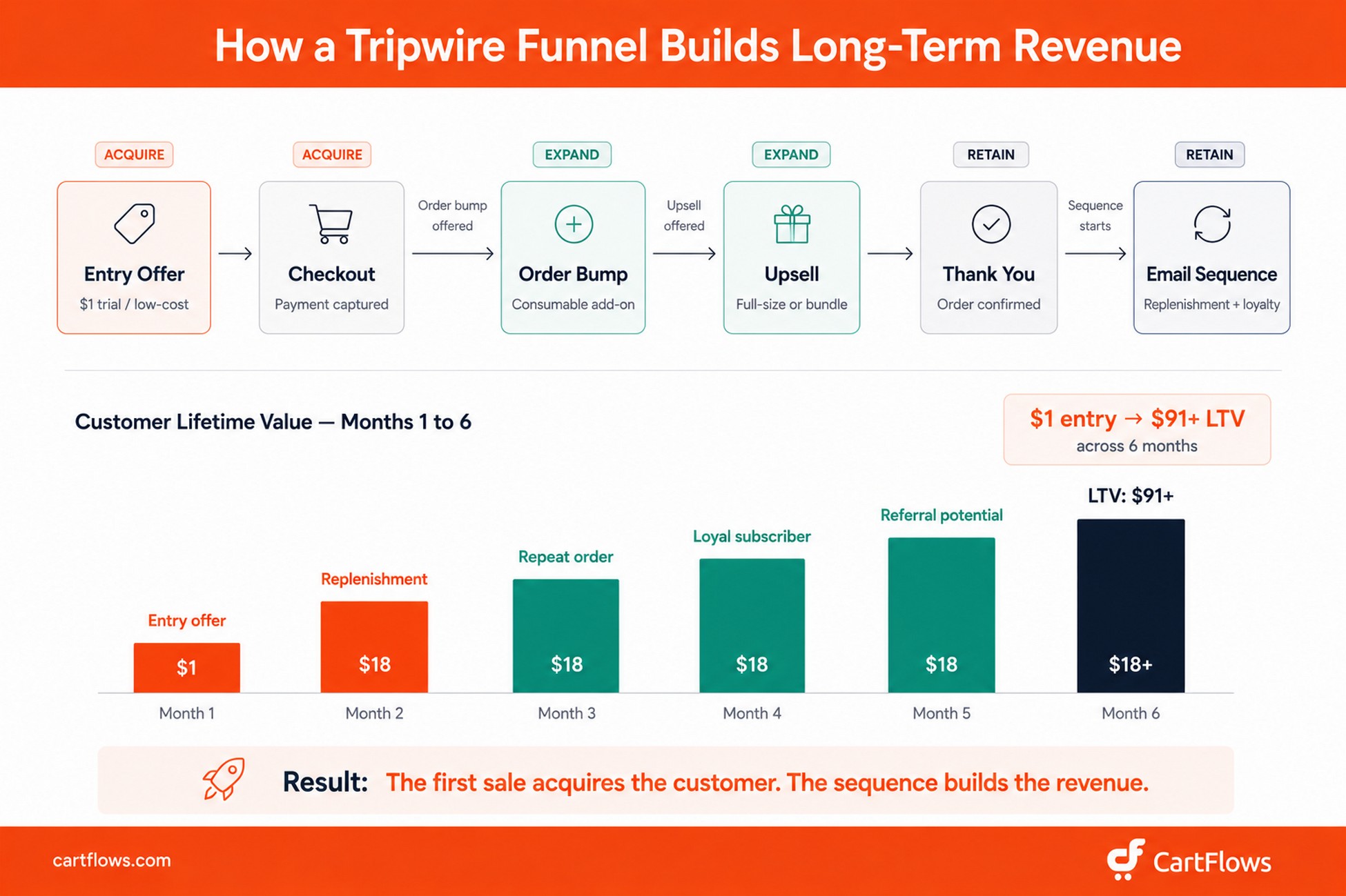 Tripwire funnel flow diagram showing six steps — entry offer, checkout, order bump, upsell, thank you, and email sequence — labeled with acquire, expand, and retain purposes, paired with a bar chart showing customer lifetime value growing from $1 at month one to over $91 by month six
